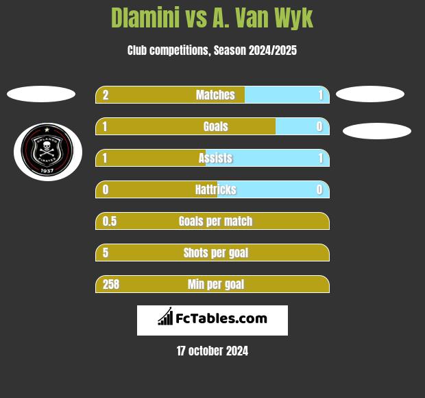 Dlamini vs A. Van Wyk h2h player stats