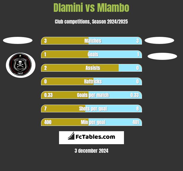 Dlamini vs Mlambo h2h player stats