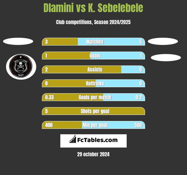 Dlamini vs K. Sebelebele h2h player stats