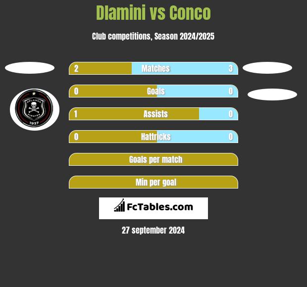 Dlamini vs Conco h2h player stats