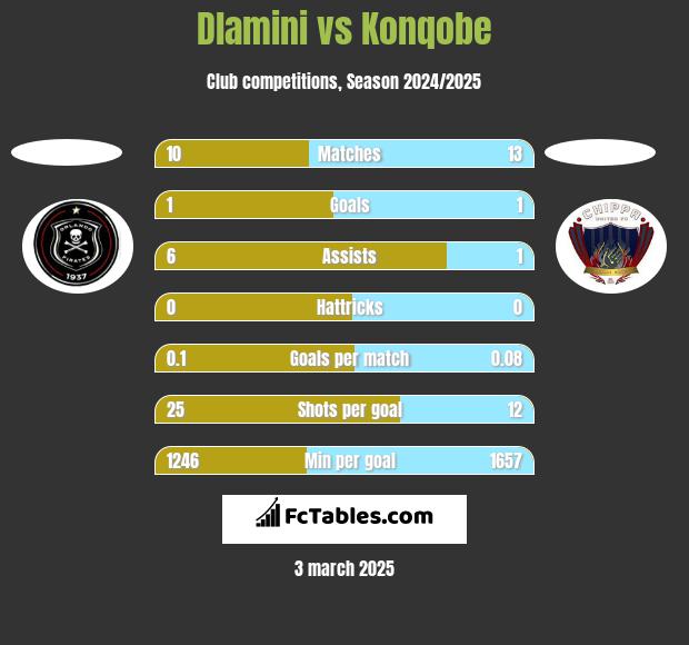 Dlamini vs Konqobe h2h player stats