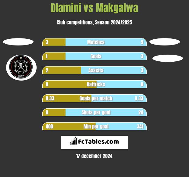 Dlamini vs Makgalwa h2h player stats