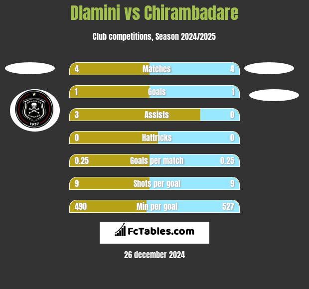 Dlamini vs Chirambadare h2h player stats