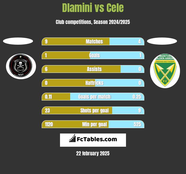 Dlamini vs Cele h2h player stats