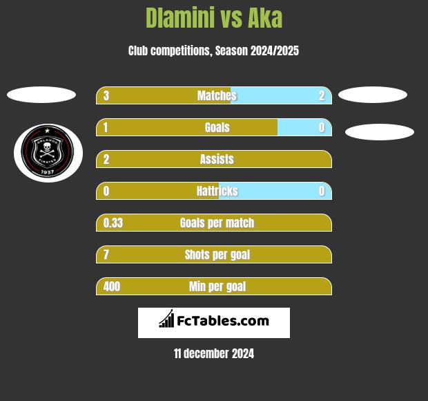 Dlamini vs Aka h2h player stats