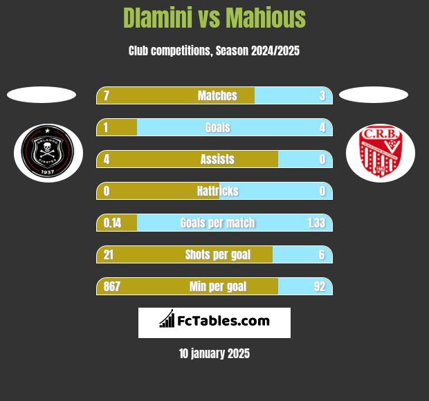 Dlamini vs Mahious h2h player stats