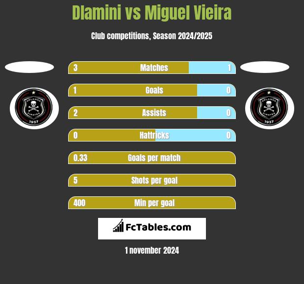 Dlamini vs Miguel Vieira h2h player stats