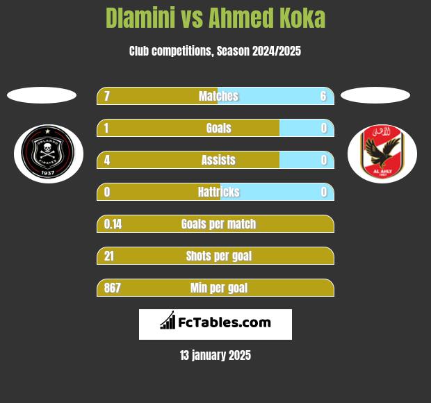 Dlamini vs Ahmed Koka h2h player stats