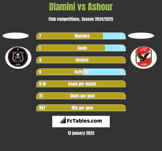 Dlamini vs Ashour h2h player stats