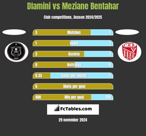 Dlamini vs Meziane Bentahar h2h player stats