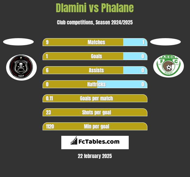 Dlamini vs Phalane h2h player stats