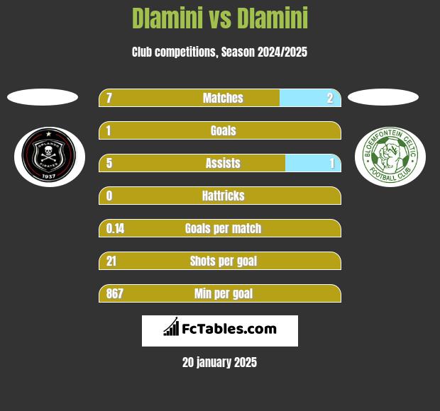 Dlamini vs Dlamini h2h player stats