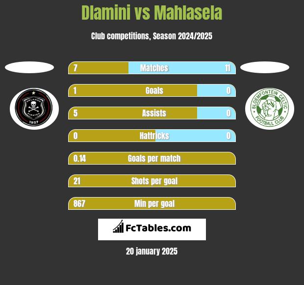 Dlamini vs Mahlasela h2h player stats