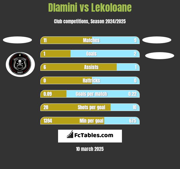 Dlamini vs Lekoloane h2h player stats