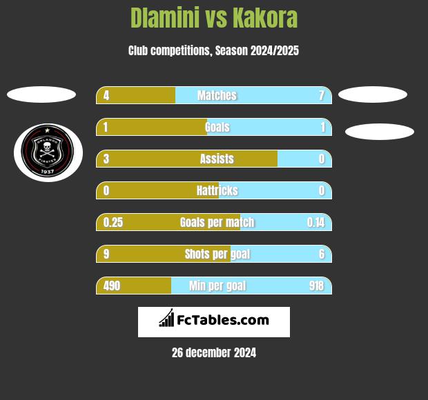 Dlamini vs Kakora h2h player stats