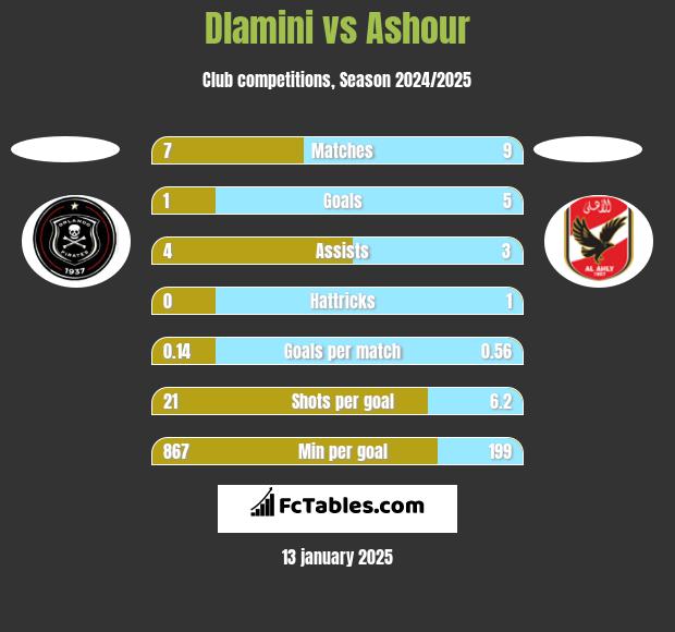 Dlamini vs Ashour h2h player stats