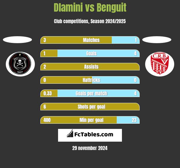 Dlamini vs Benguit h2h player stats