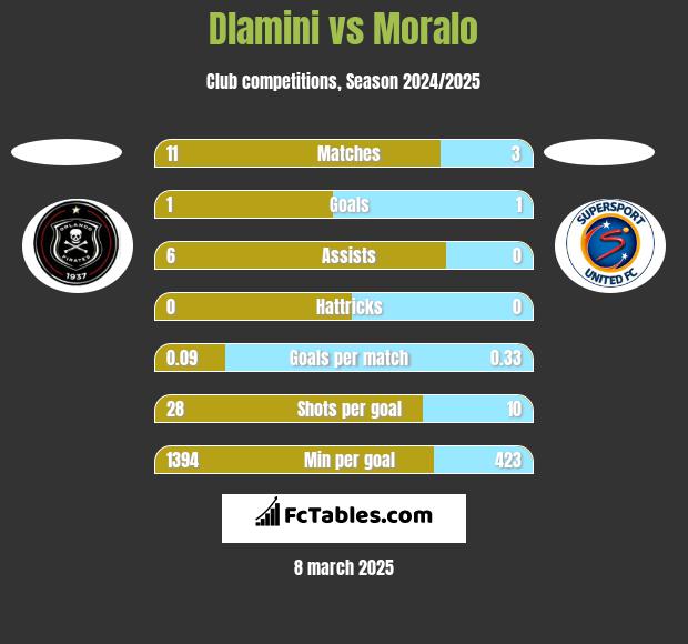 Dlamini vs Moralo h2h player stats