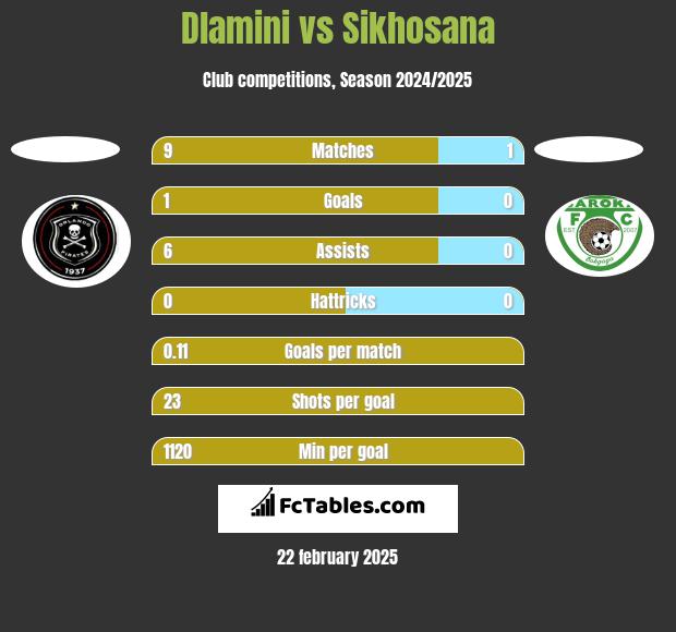 Dlamini vs Sikhosana h2h player stats