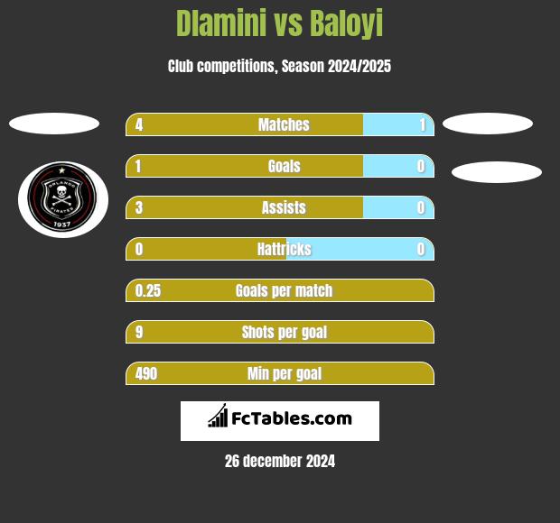 Dlamini vs Baloyi h2h player stats