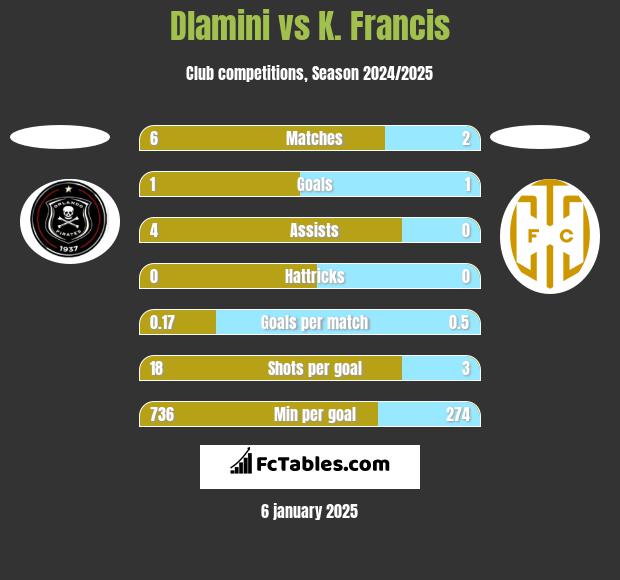 Dlamini vs K. Francis h2h player stats