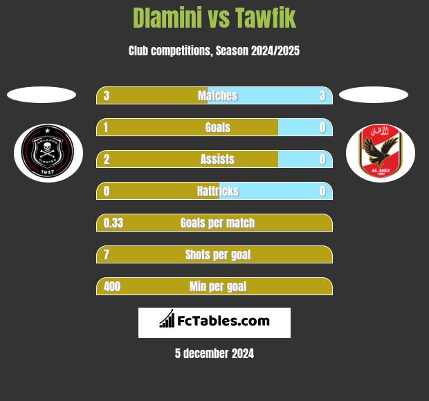 Dlamini vs Tawfik h2h player stats