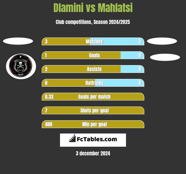 Dlamini vs Mahlatsi h2h player stats