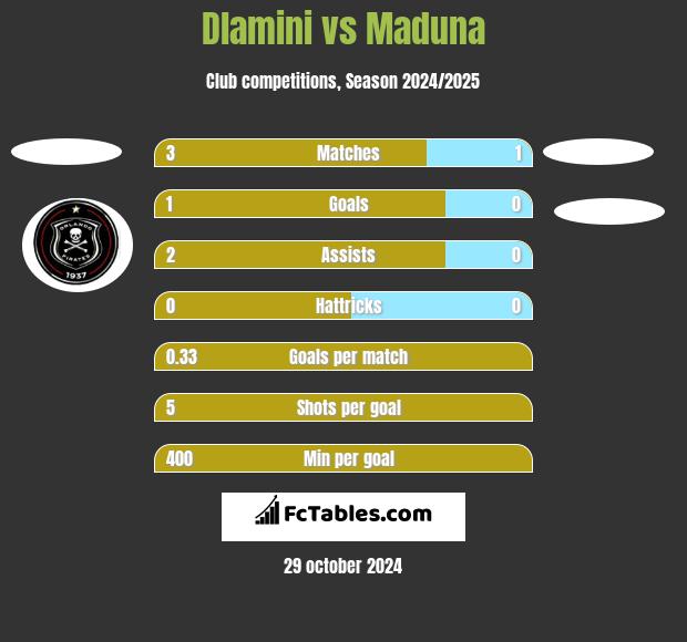 Dlamini vs Maduna h2h player stats