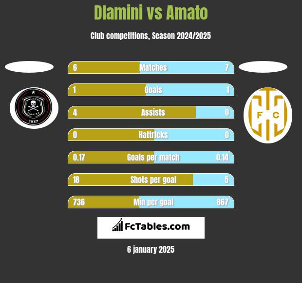 Dlamini vs Amato h2h player stats