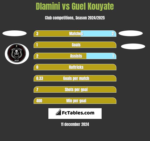 Dlamini vs Guel Kouyate h2h player stats