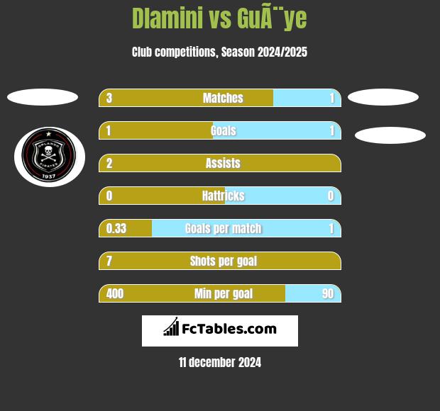 Dlamini vs GuÃ¨ye h2h player stats