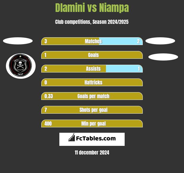 Dlamini vs Niampa h2h player stats