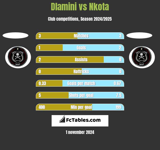 Dlamini vs Nkota h2h player stats