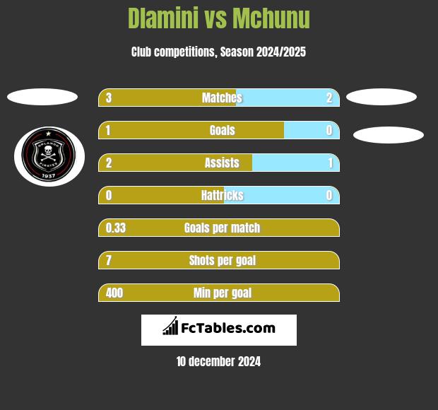 Dlamini vs Mchunu h2h player stats