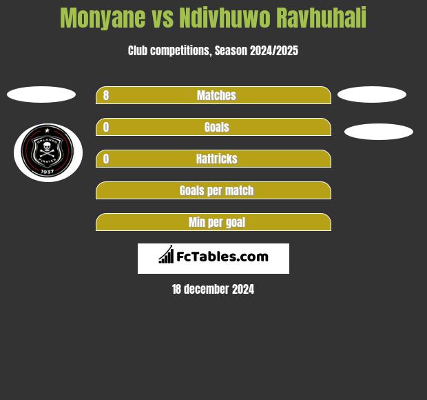 Monyane vs Ndivhuwo Ravhuhali h2h player stats