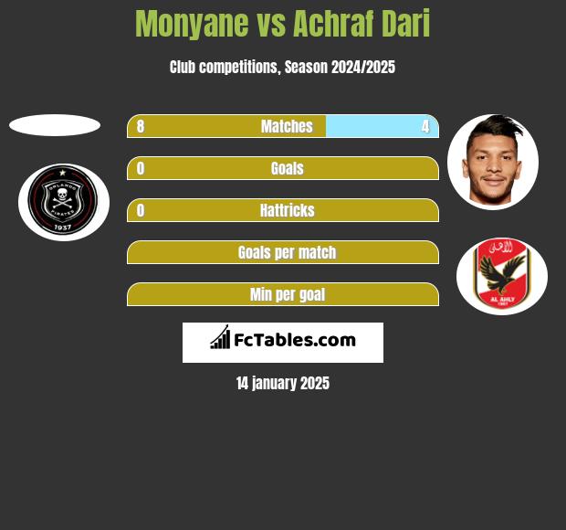 Monyane vs Achraf Dari h2h player stats