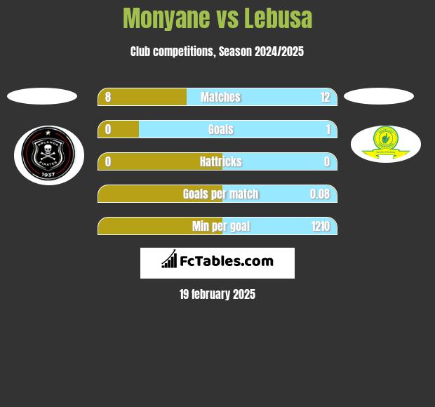 Monyane vs Lebusa h2h player stats