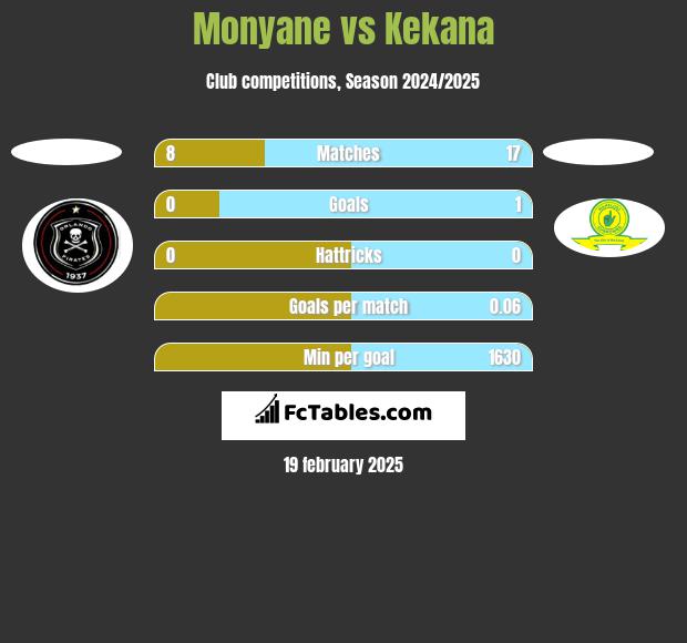 Monyane vs Kekana h2h player stats