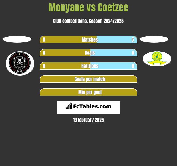 Monyane vs Coetzee h2h player stats