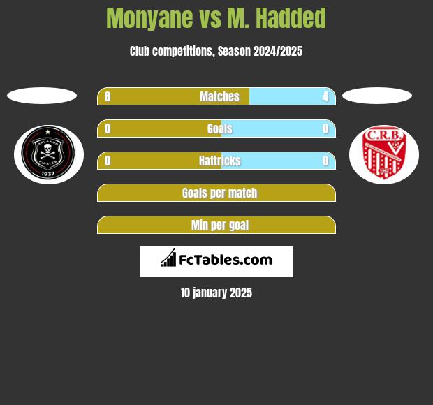 Monyane vs M. Hadded h2h player stats