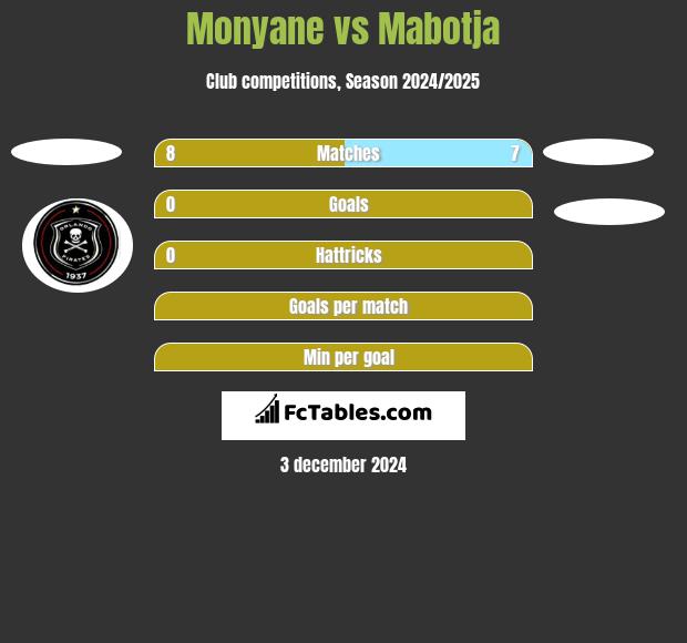 Monyane vs Mabotja h2h player stats