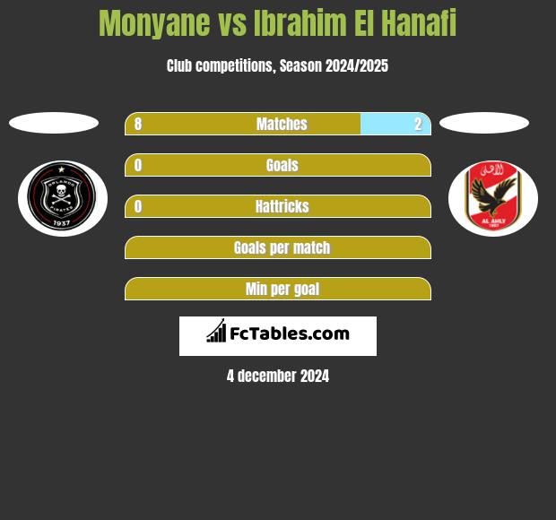 Monyane vs Ibrahim El Hanafi h2h player stats