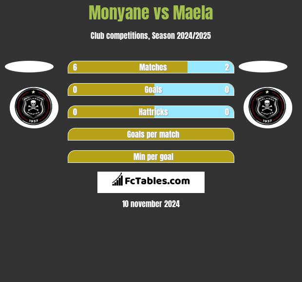 Monyane vs Maela h2h player stats