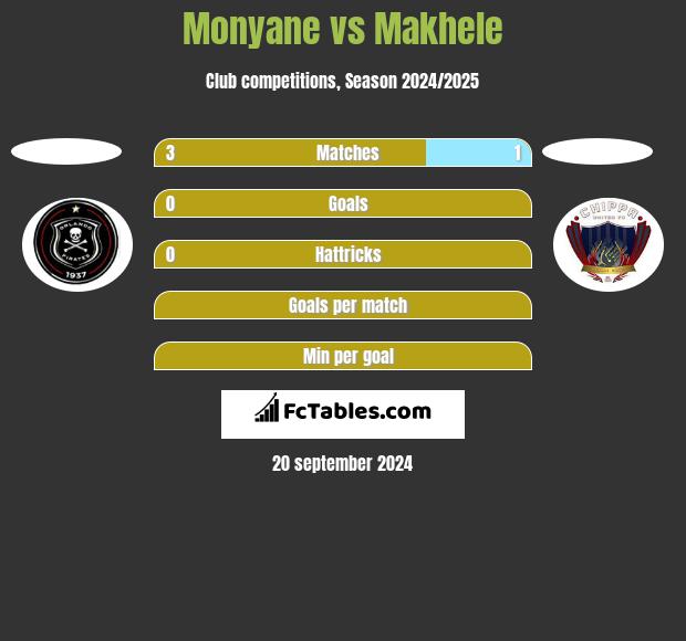 Monyane vs Makhele h2h player stats