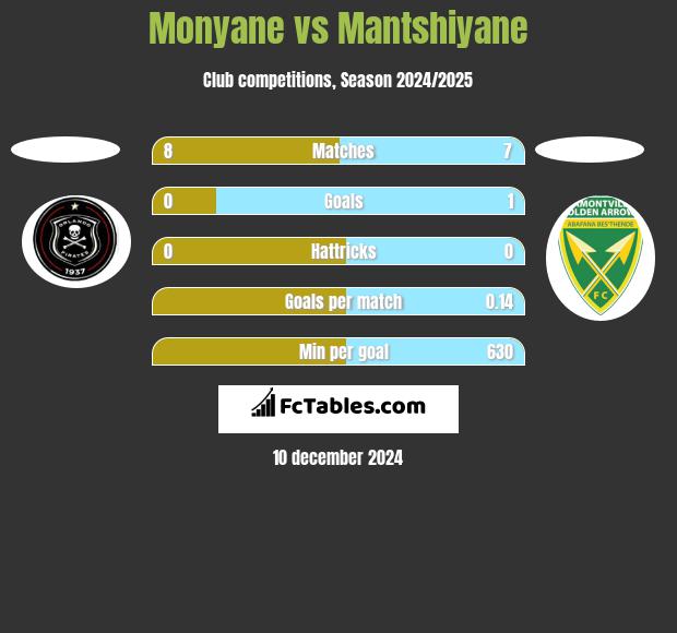 Monyane vs Mantshiyane h2h player stats