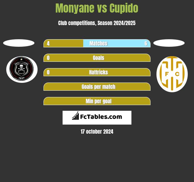 Monyane vs Cupido h2h player stats