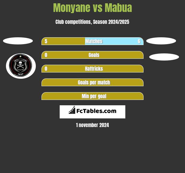 Monyane vs Mabua h2h player stats