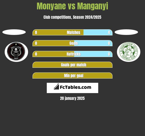 Monyane vs Manganyi h2h player stats