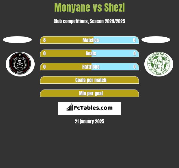 Monyane vs Shezi h2h player stats