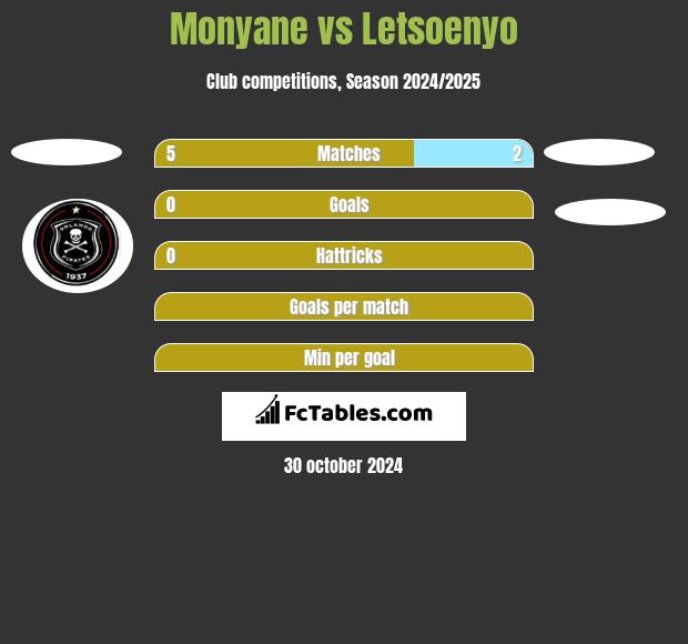 Monyane vs Letsoenyo h2h player stats